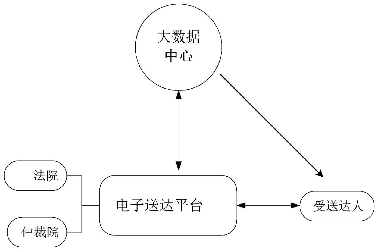 Electronic delivery platform and method