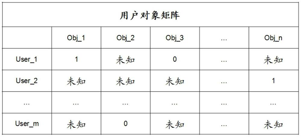 Object recommendation method and object recommendation device