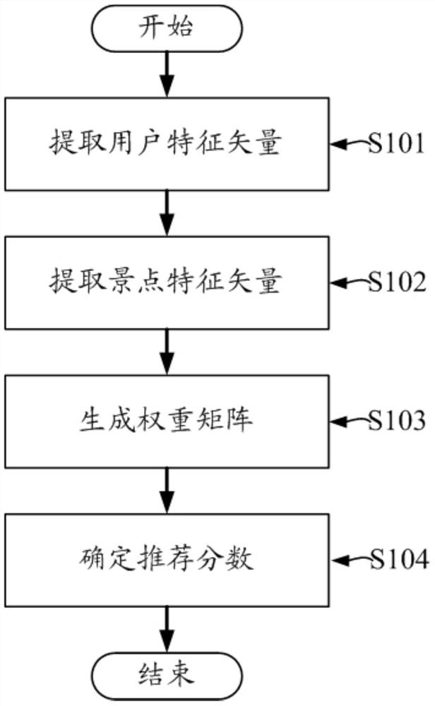 Object recommendation method and object recommendation device