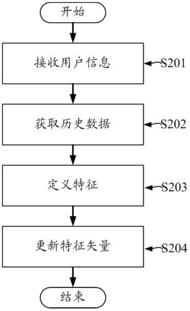 Object recommendation method and object recommendation device