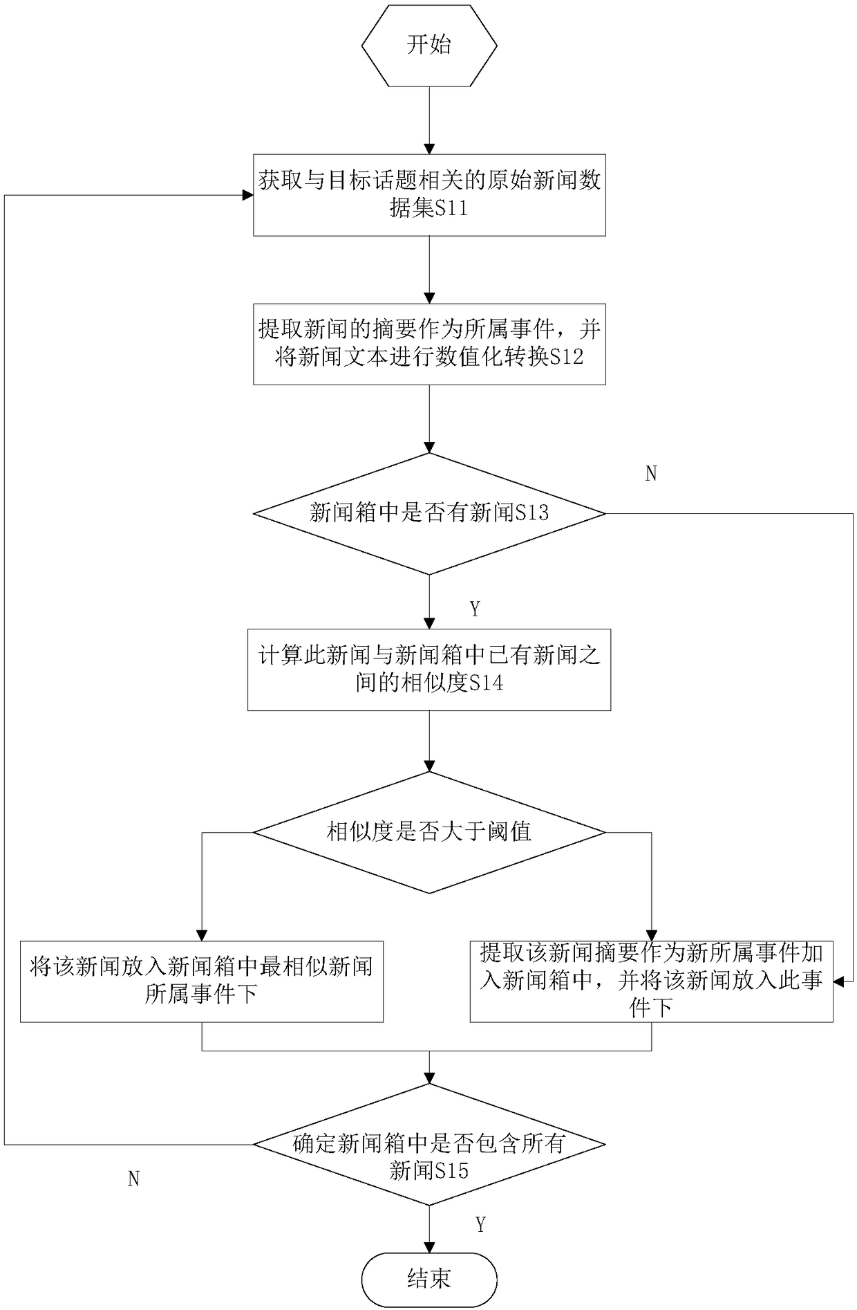 Method for extracting events from news