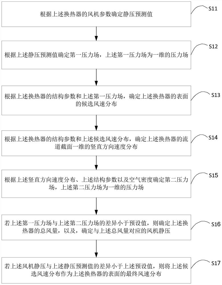 Method and device for determining wind speed distribution of surface of heat exchanger and air conditioning equipment