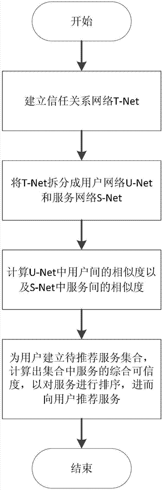 Network modeling-based service recommending method