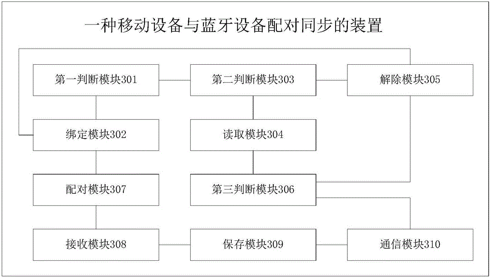 Method and device for pairing and synchronizing mobile equipment and Bluetooth equipment