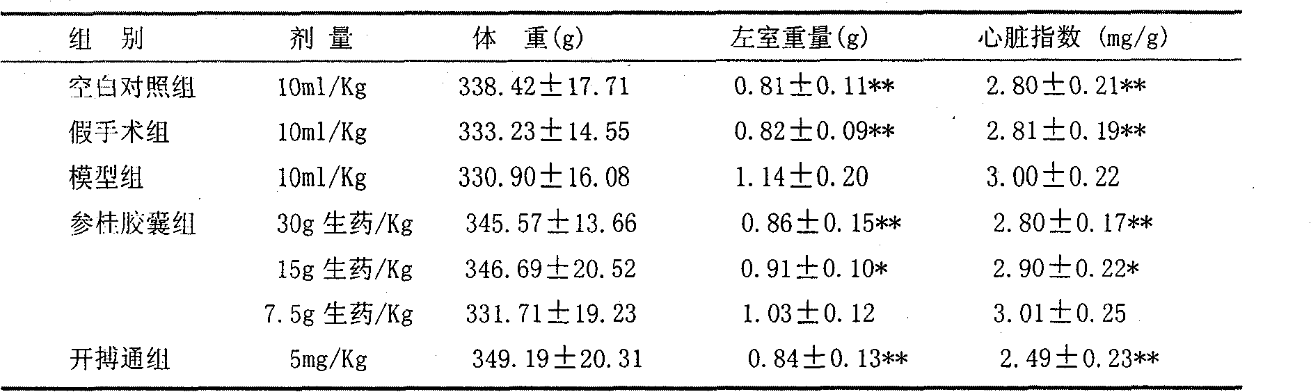 Pharmaceutical use of 'Shen Gui' capsule