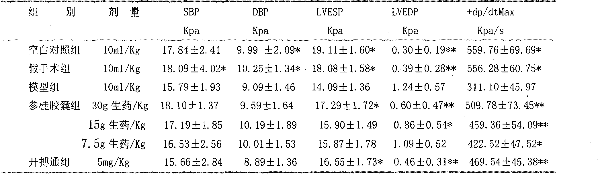 Pharmaceutical use of 'Shen Gui' capsule