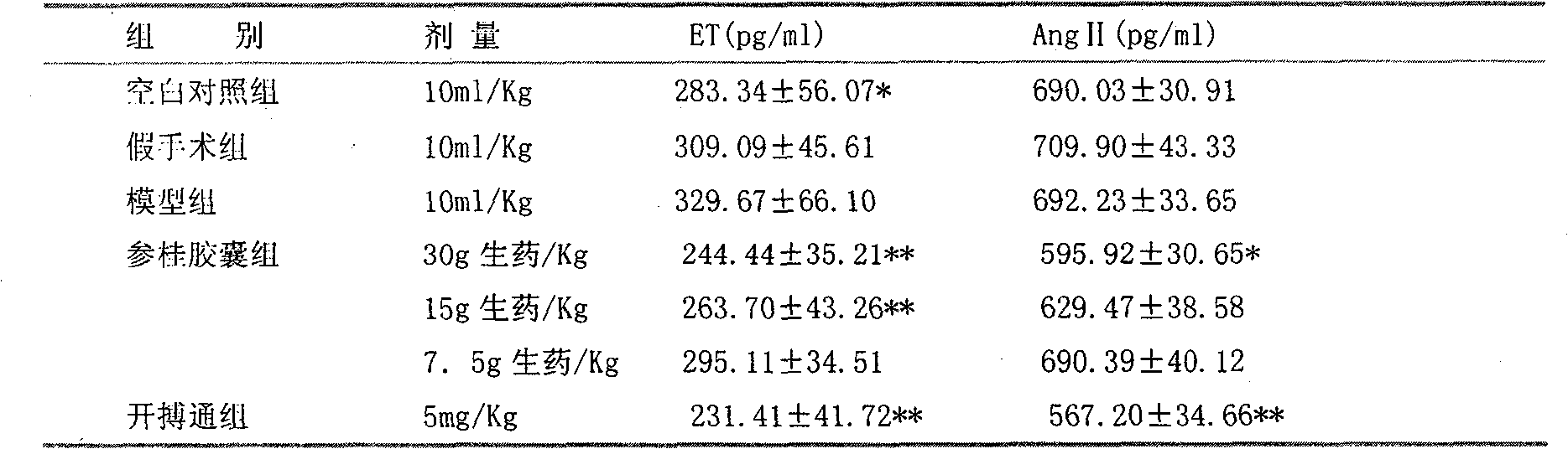 Pharmaceutical use of 'Shen Gui' capsule