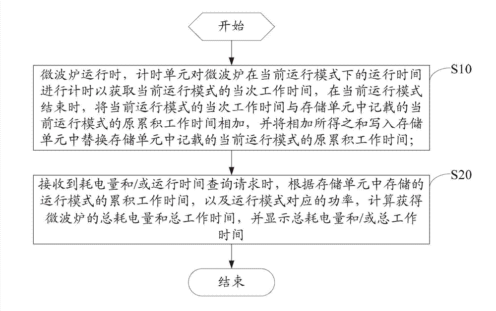Method and device for counting power consumption of microwave oven