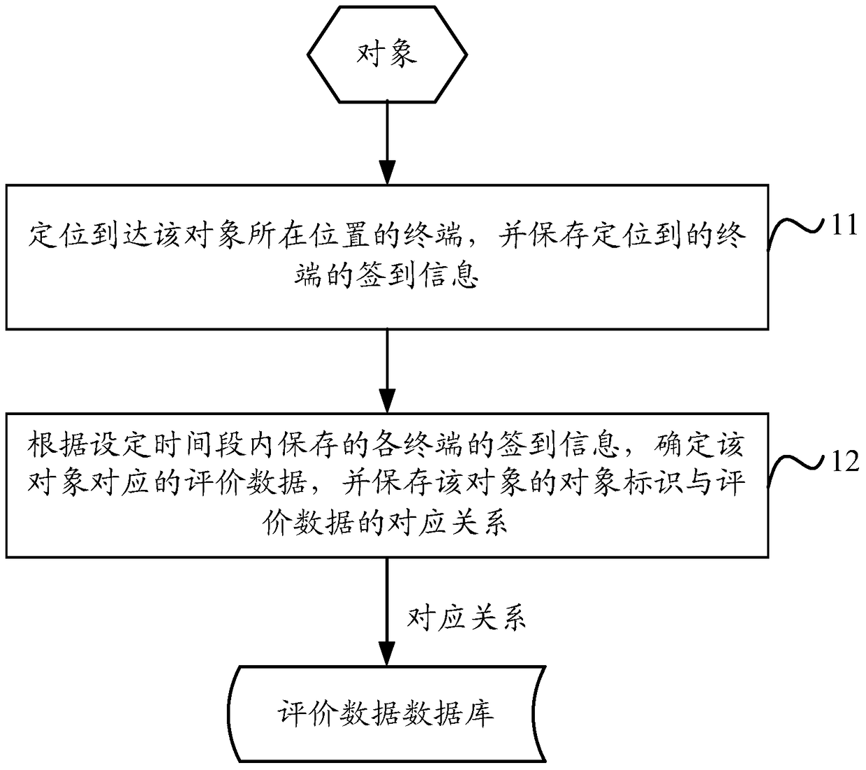 A location-based data processing method and device