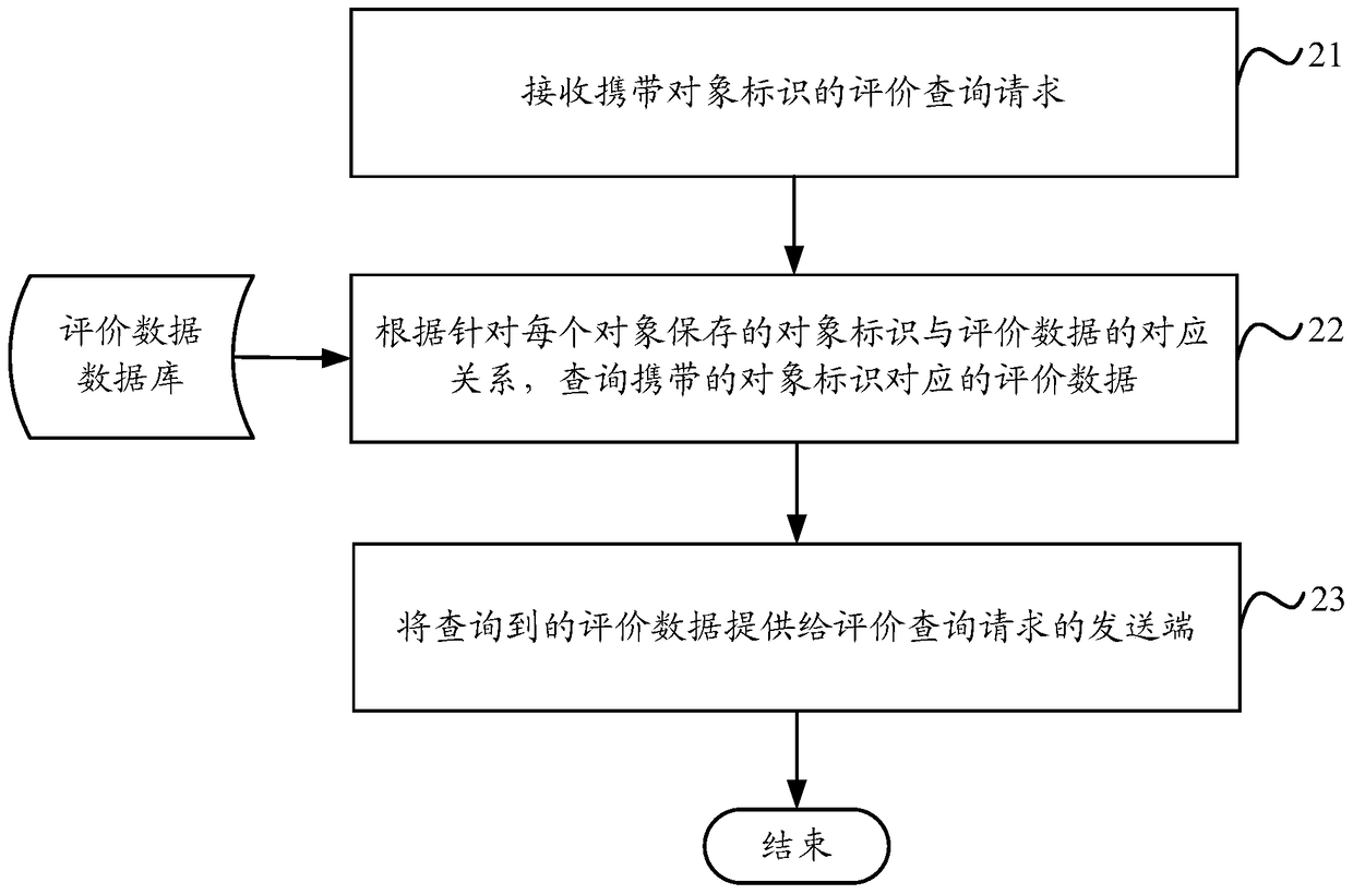 A location-based data processing method and device