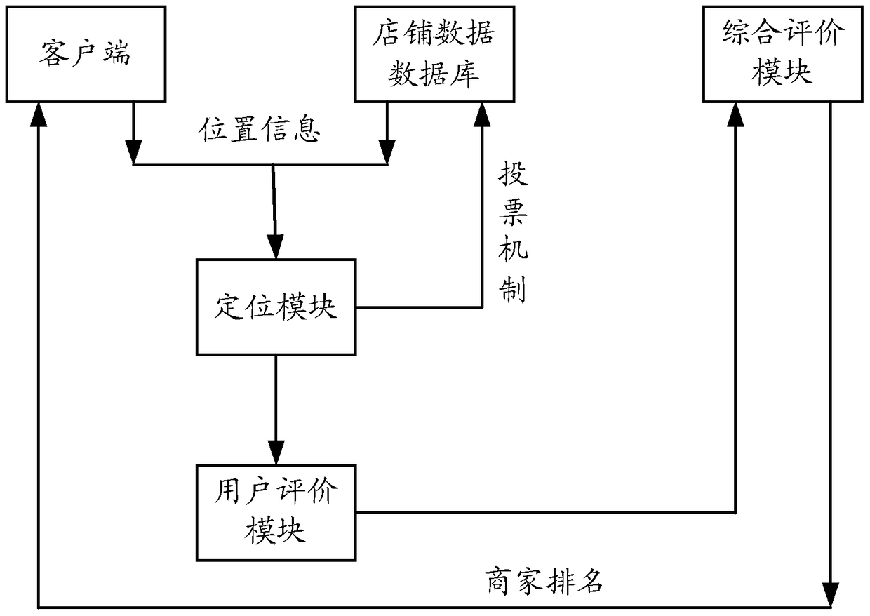 A location-based data processing method and device