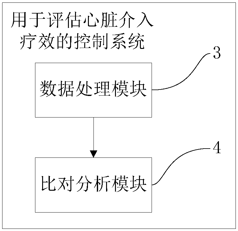 Evaluation index used for evaluating heart intervene curative effects, control system and system used for evaluating heart intervention curative effects