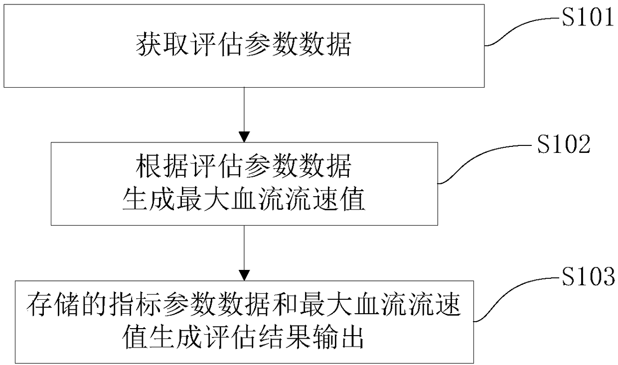 Evaluation index used for evaluating heart intervene curative effects, control system and system used for evaluating heart intervention curative effects