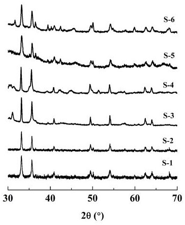 A method for preparing high-brightness iron red hybrid pigments by using oil shale semi-coke