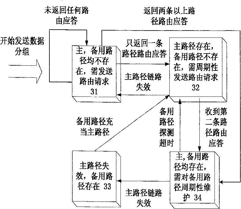 Wireless Ad hoc network real-time multimedia video transmission method