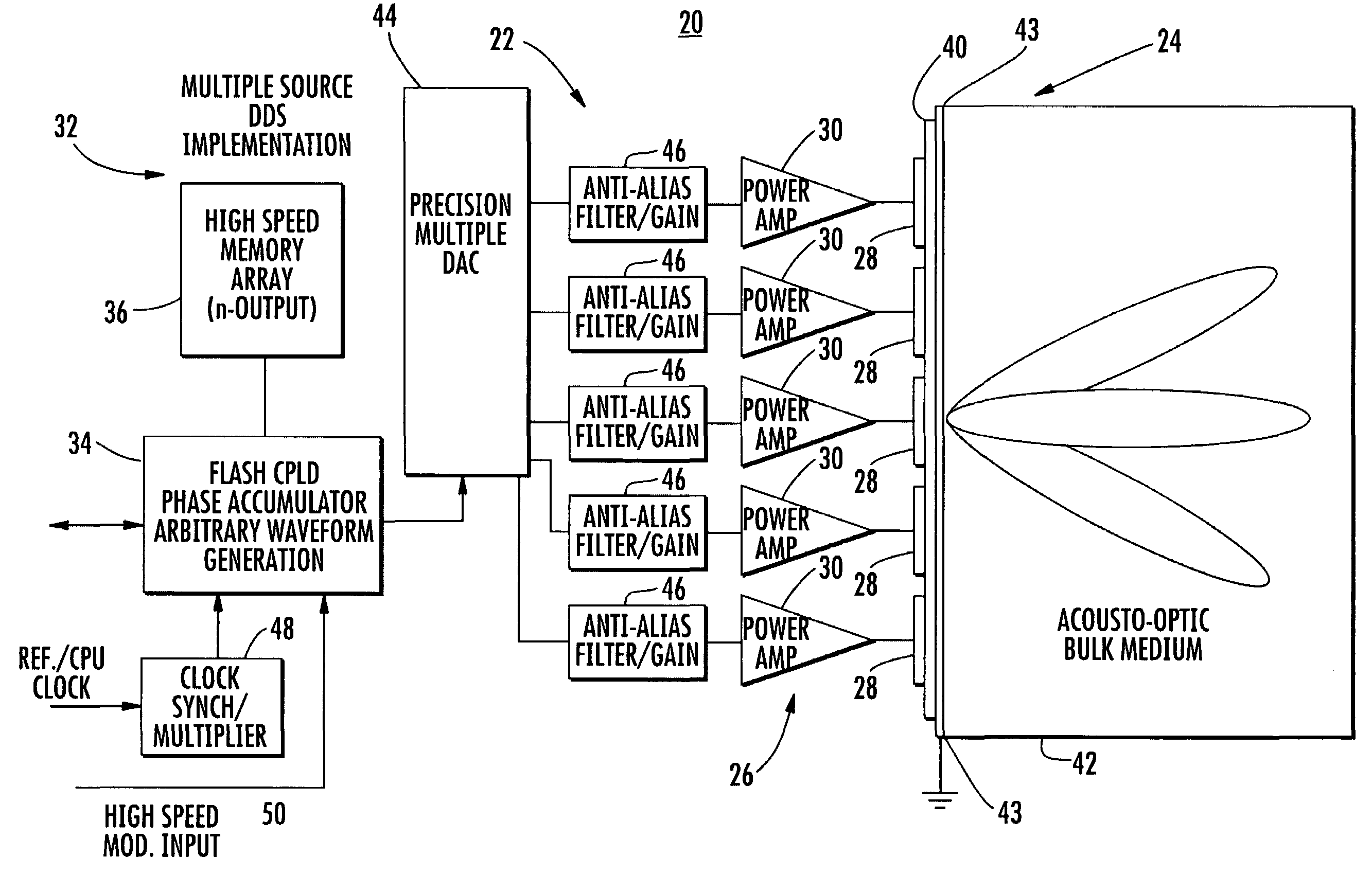 RF phase modulation technique for performing acousto-optic intensity modulation of an optical wavefront