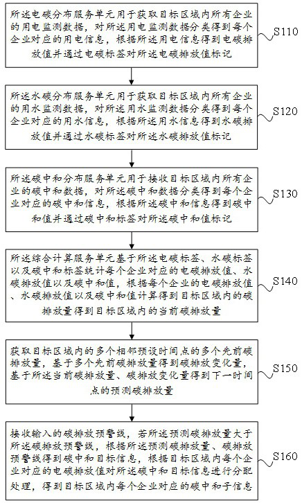 Carbon emission calculation method, device and storage medium based on distributed monitoring