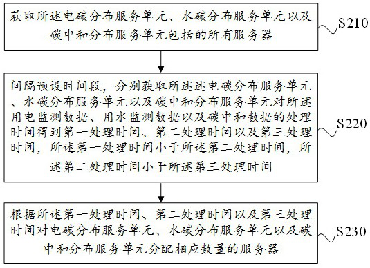 Carbon emission calculation method, device and storage medium based on distributed monitoring