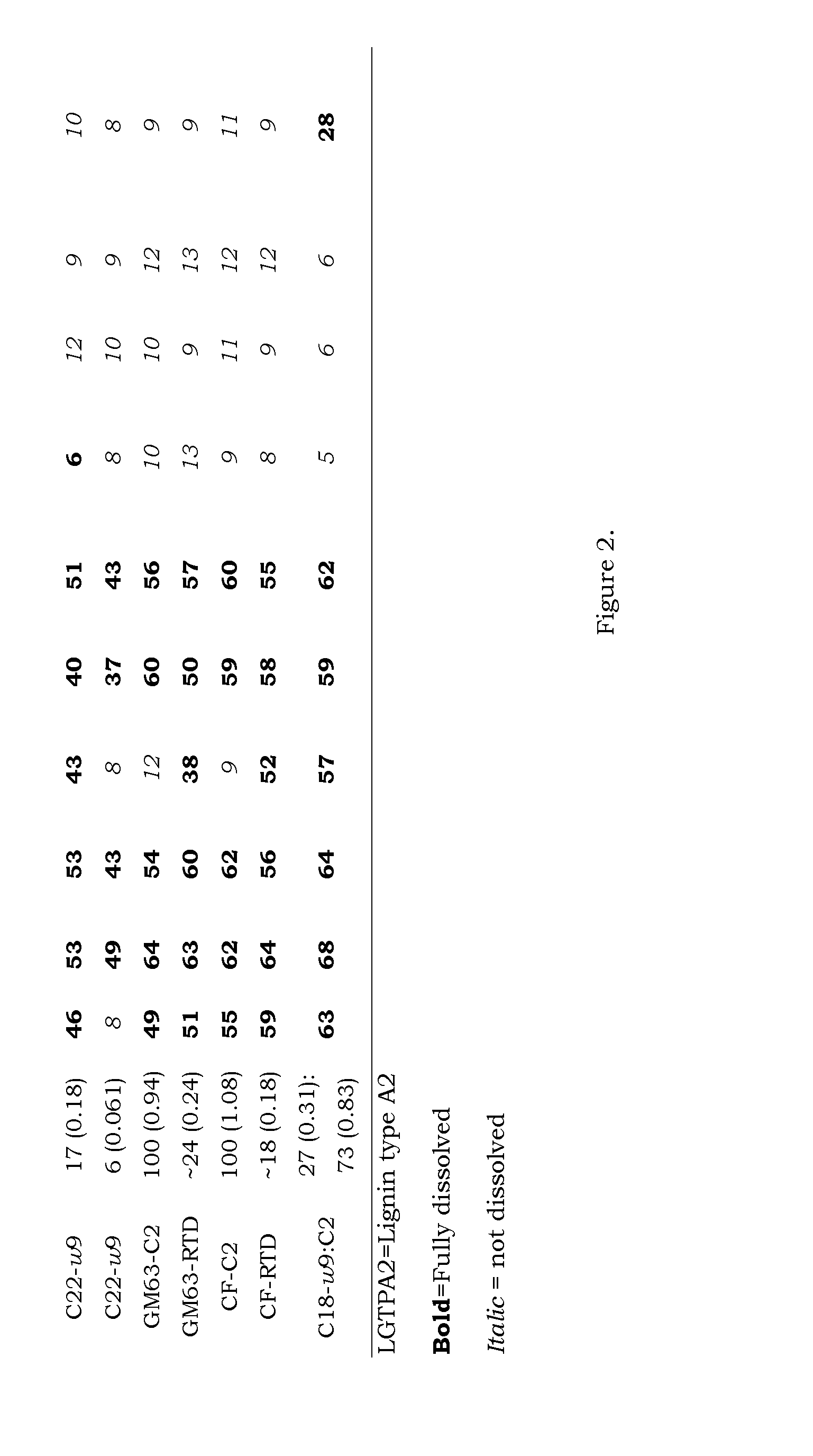 Composition Comprising Esters Of Lignin And Organic Solvent