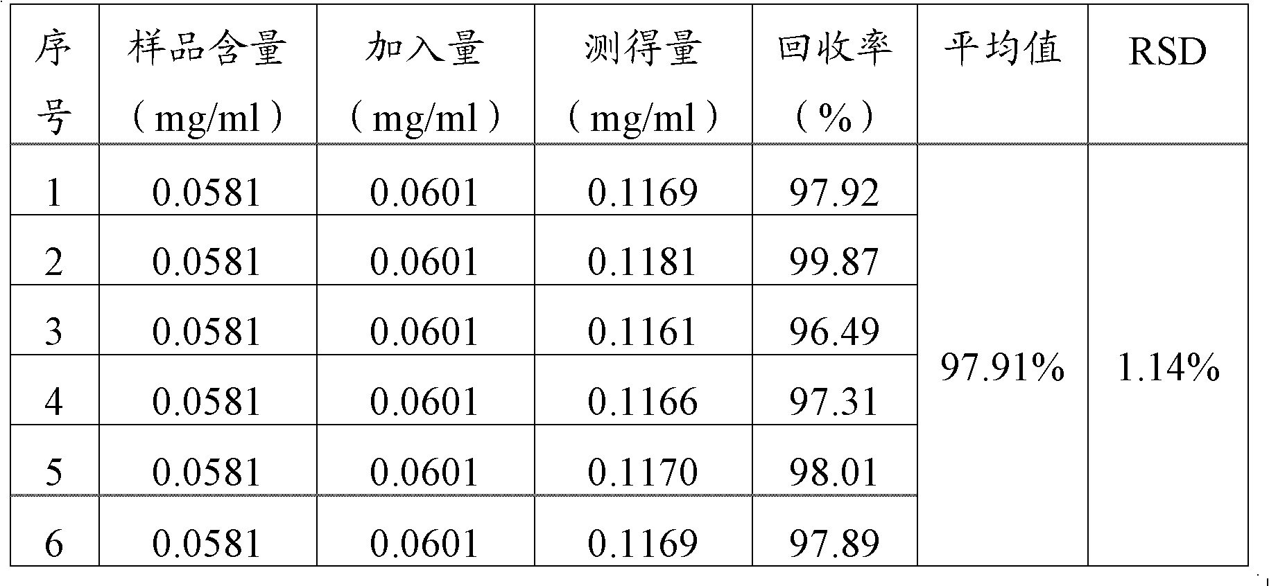 Chinese herbal medicine compound with anticancer effect, preparation method and detection method thereof
