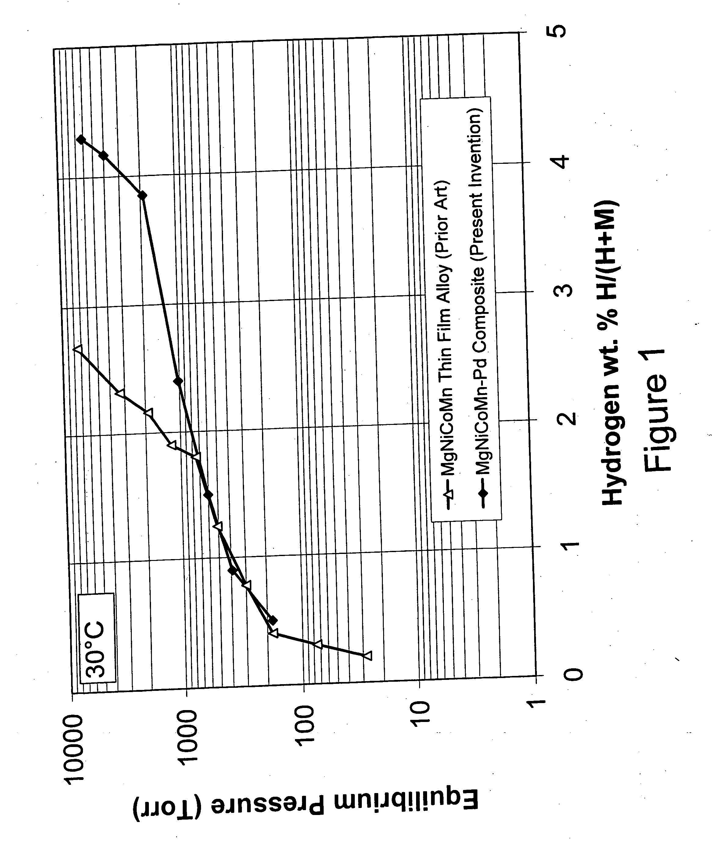 Mg-Ni hydrogen storage composite having high storage capacity and excellent room temperature kinetics