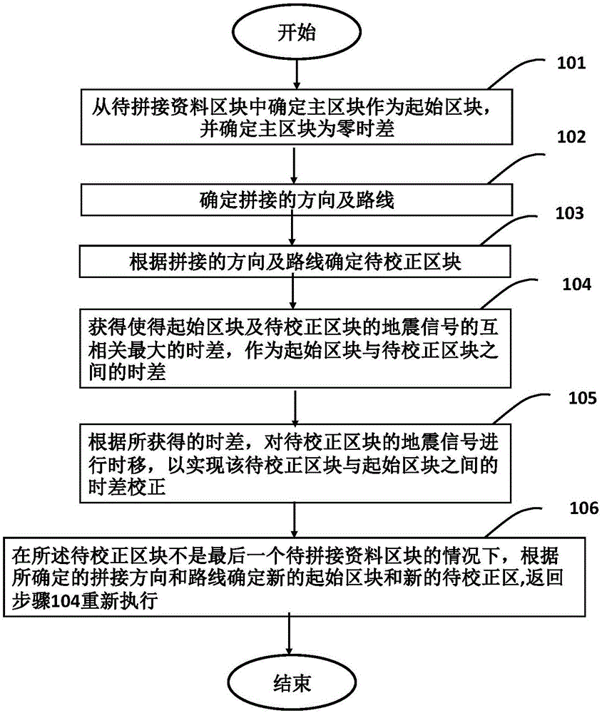 Three-dimensional seismic data multi-block merging processing time difference correction method and apparatus