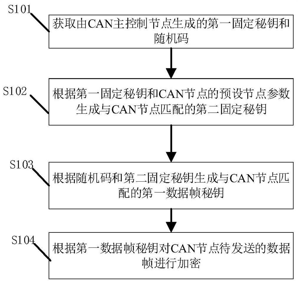 CAN bus encryption method and device, engineering machinery and storage medium