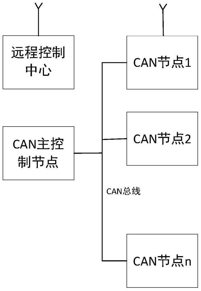CAN bus encryption method and device, engineering machinery and storage medium