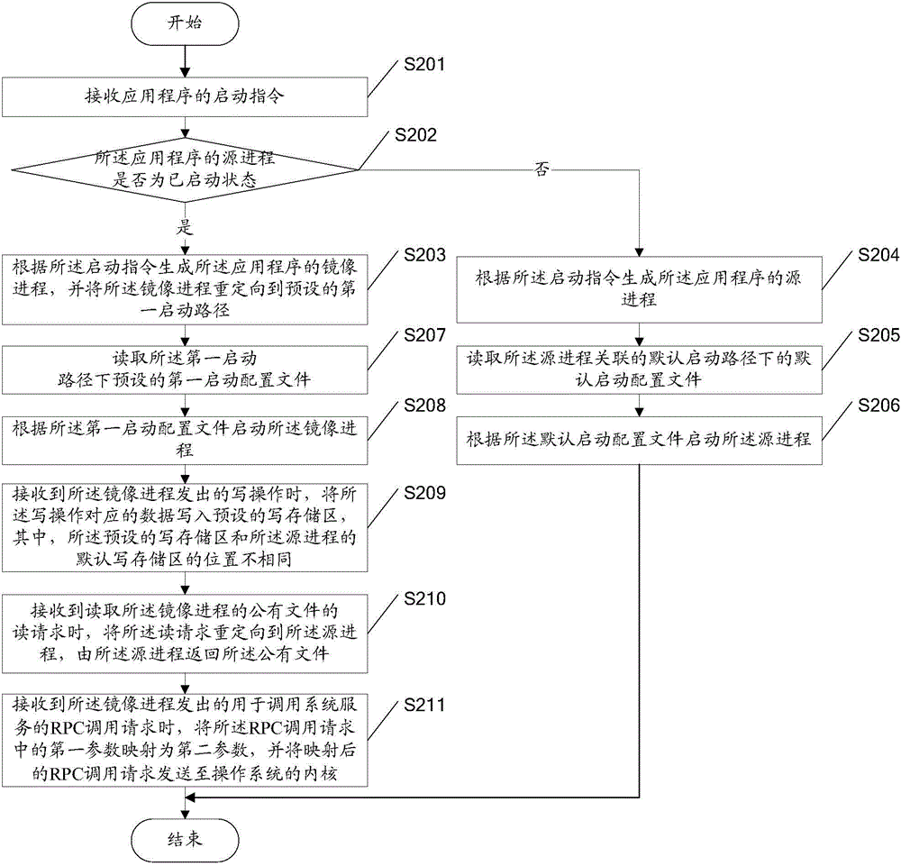 Method and device for enabling application program to operate multiple instances and terminal equipment