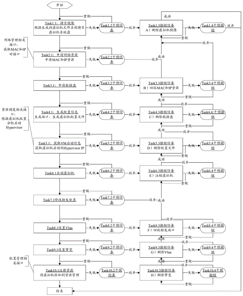 Virtual machine creation method and device