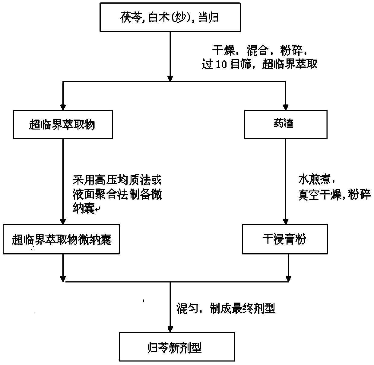 Application of micro-nanocapsule encapsulation technology in the preparation of component traditional Chinese medicine Linggui Yizhi Tablets