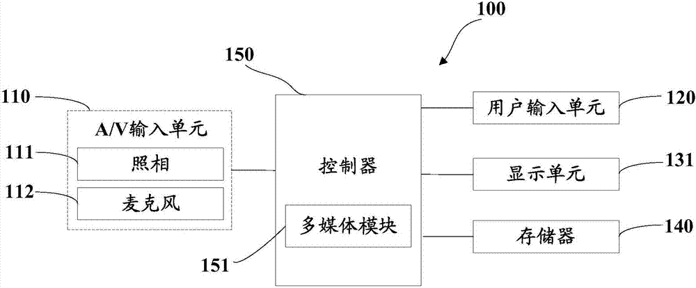 Multimedia information sorting display method and terminal