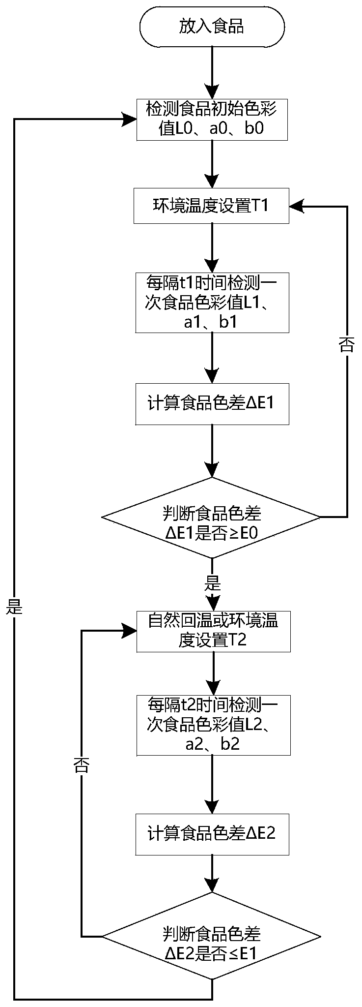 Method for judging freezing point by color change of food, controller and refrigeration equipment