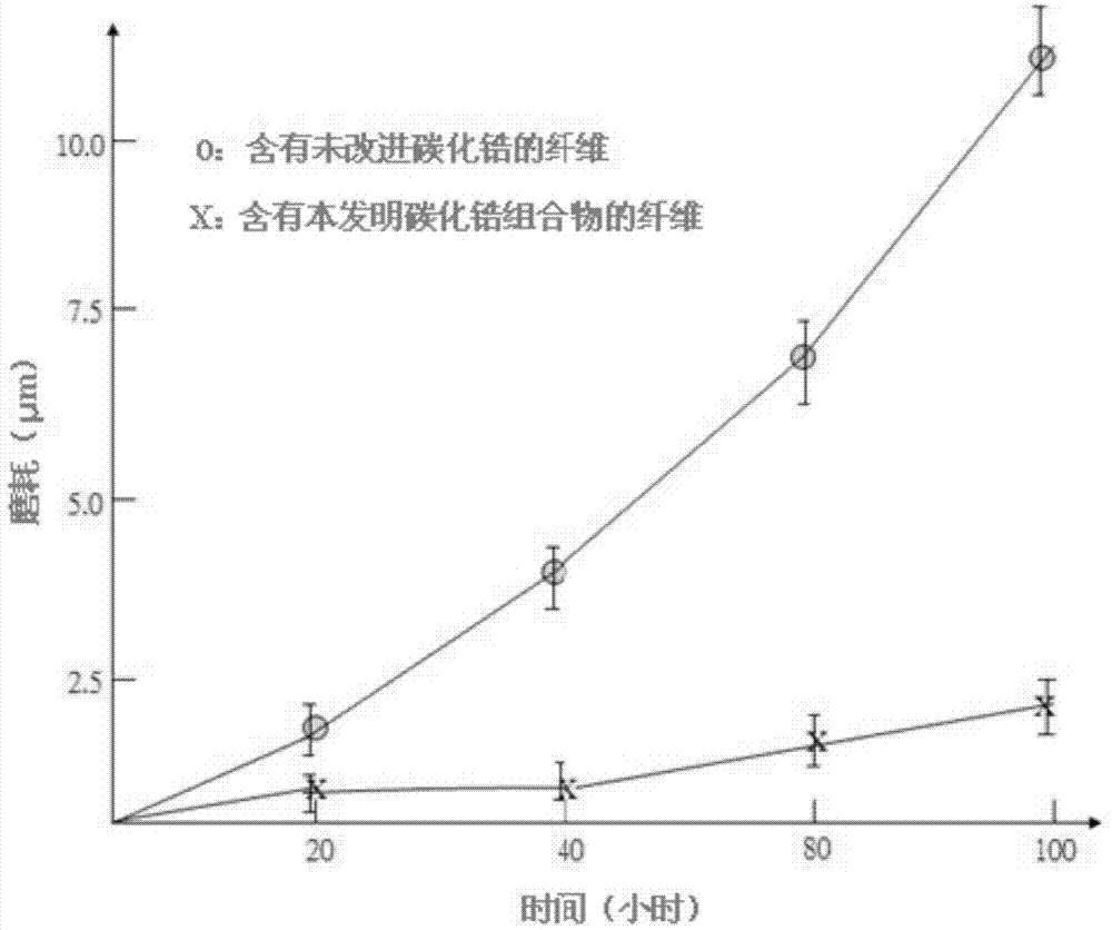 Zirconium carbide composition used in fiber material and preparation method thereof