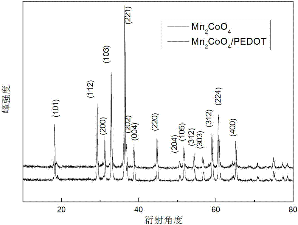 Preparation method of negative electrode material Mn2CoO4/poly(3,4-ethylenedioxythiophene)