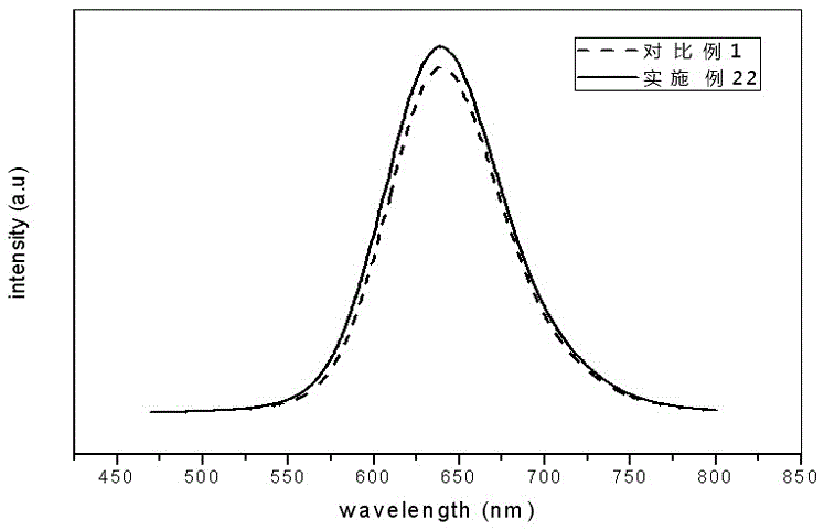 Nitride fluorescent powder and preparation method thereof