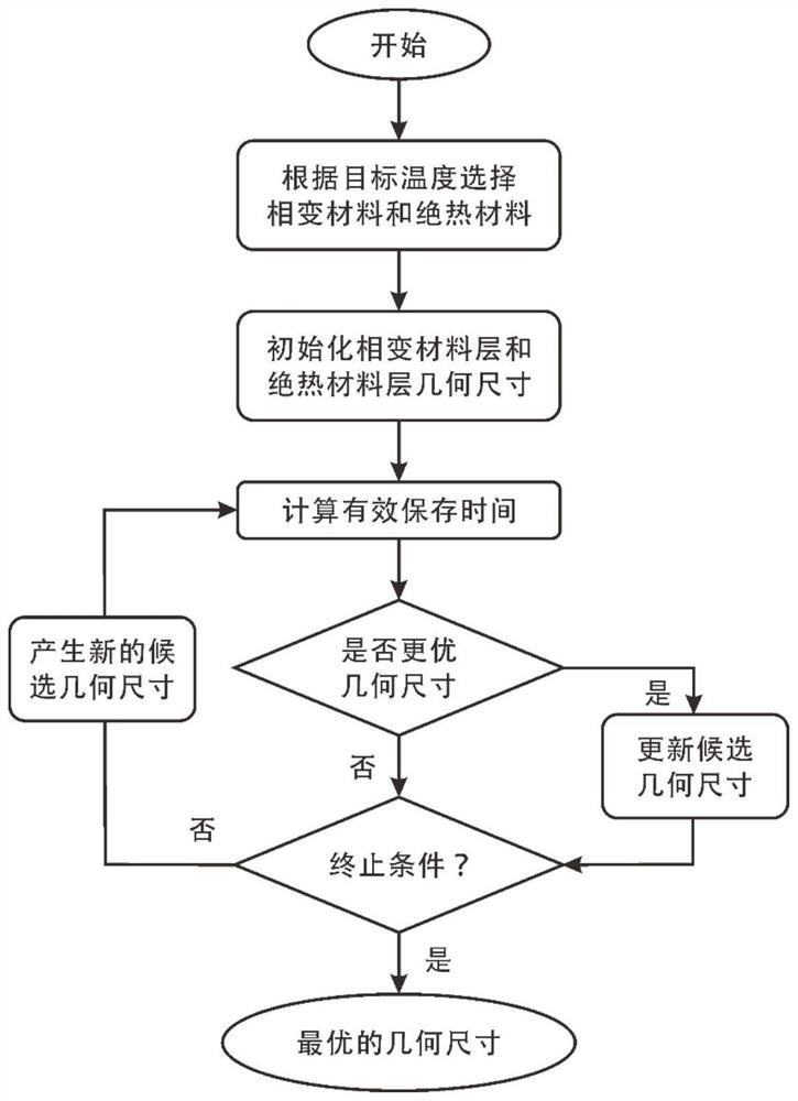 Non-active cooling low-temperature storage and transportation device based on multilayer phase-change material