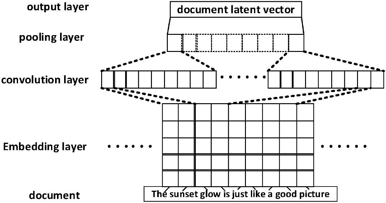 Socialized convolution matrix decomposition-based document context sensing recommendation method