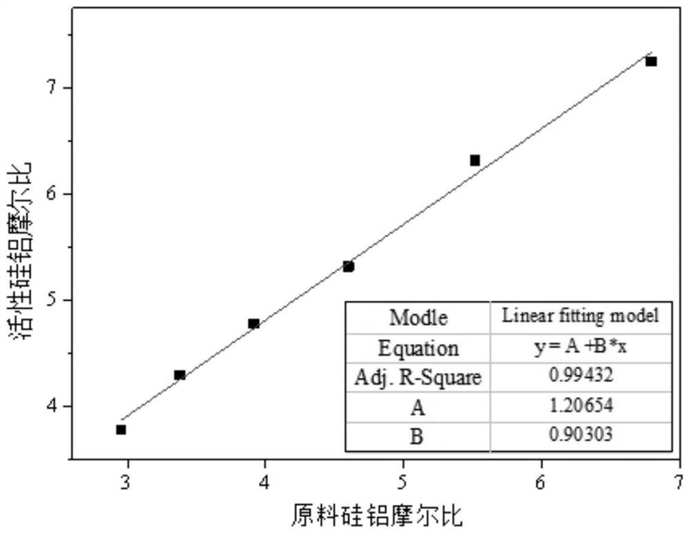 Method for predicting active silica-alumina ratio of alkali heat activated geopolymer raw material