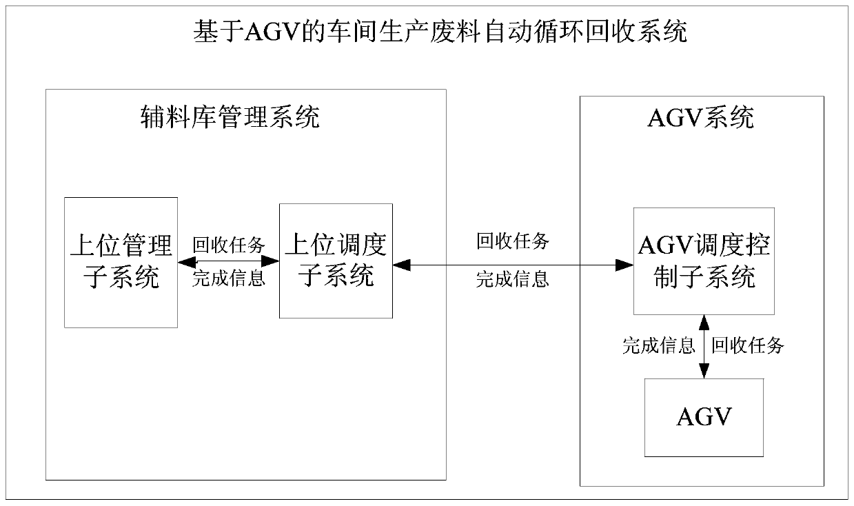 An AGV-based automatic recycling system and method for production waste in workshops