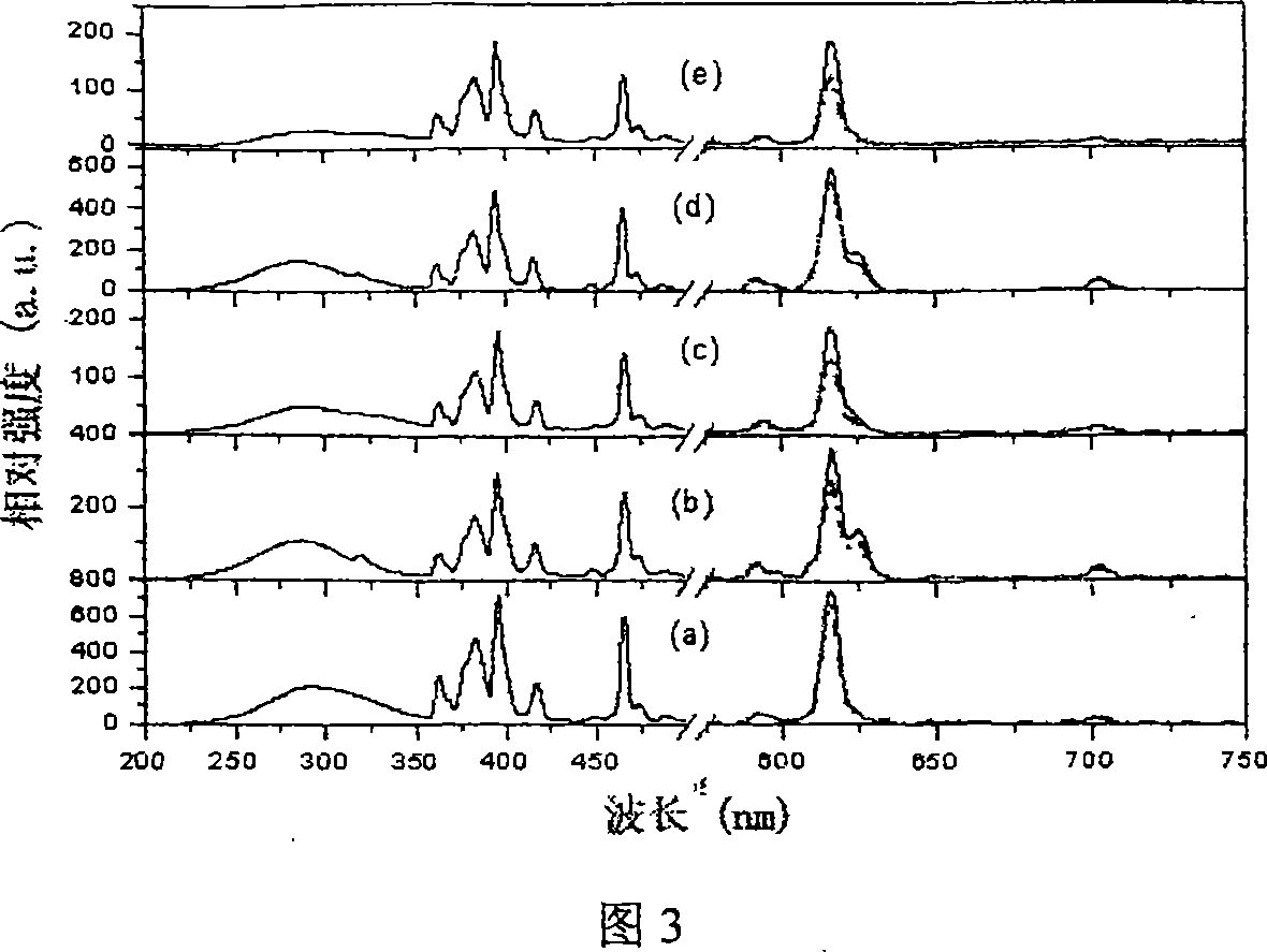 Phosphor powder in use for light emitting diode (LED), and preparation method