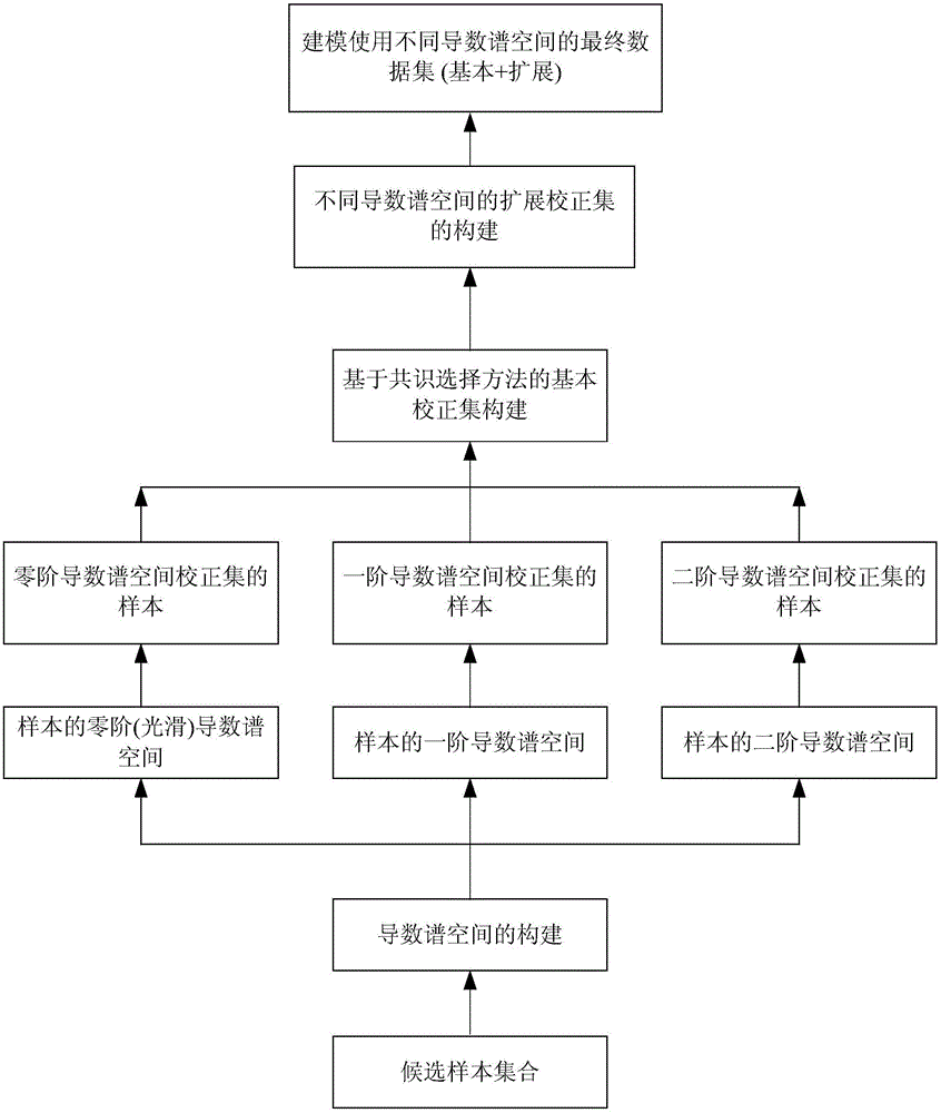 Infrared spectrum modeling method based on consensus selection technique