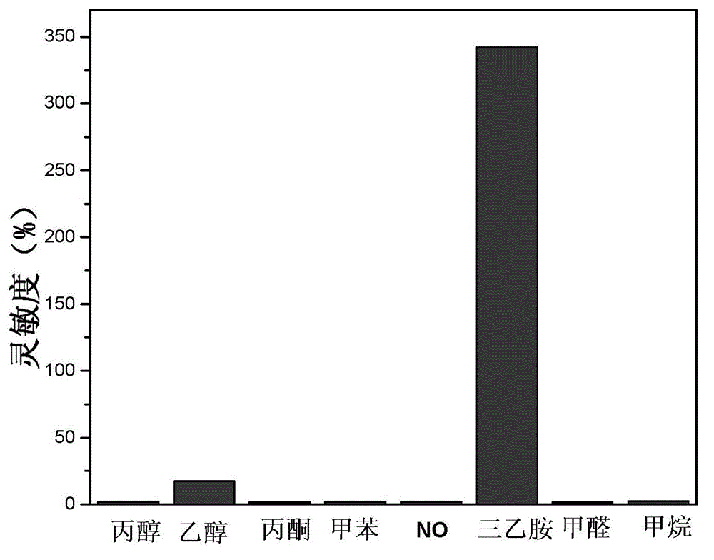 Preparation method of multistage-structured flower-shaped molybdenum dioxide