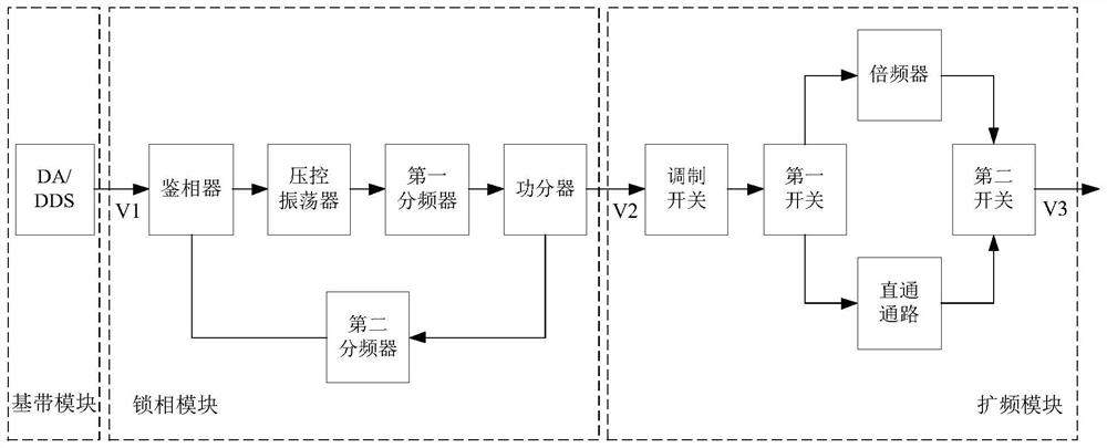 Ultra-wideband waveform generation circuit and method, and radar signal simulator