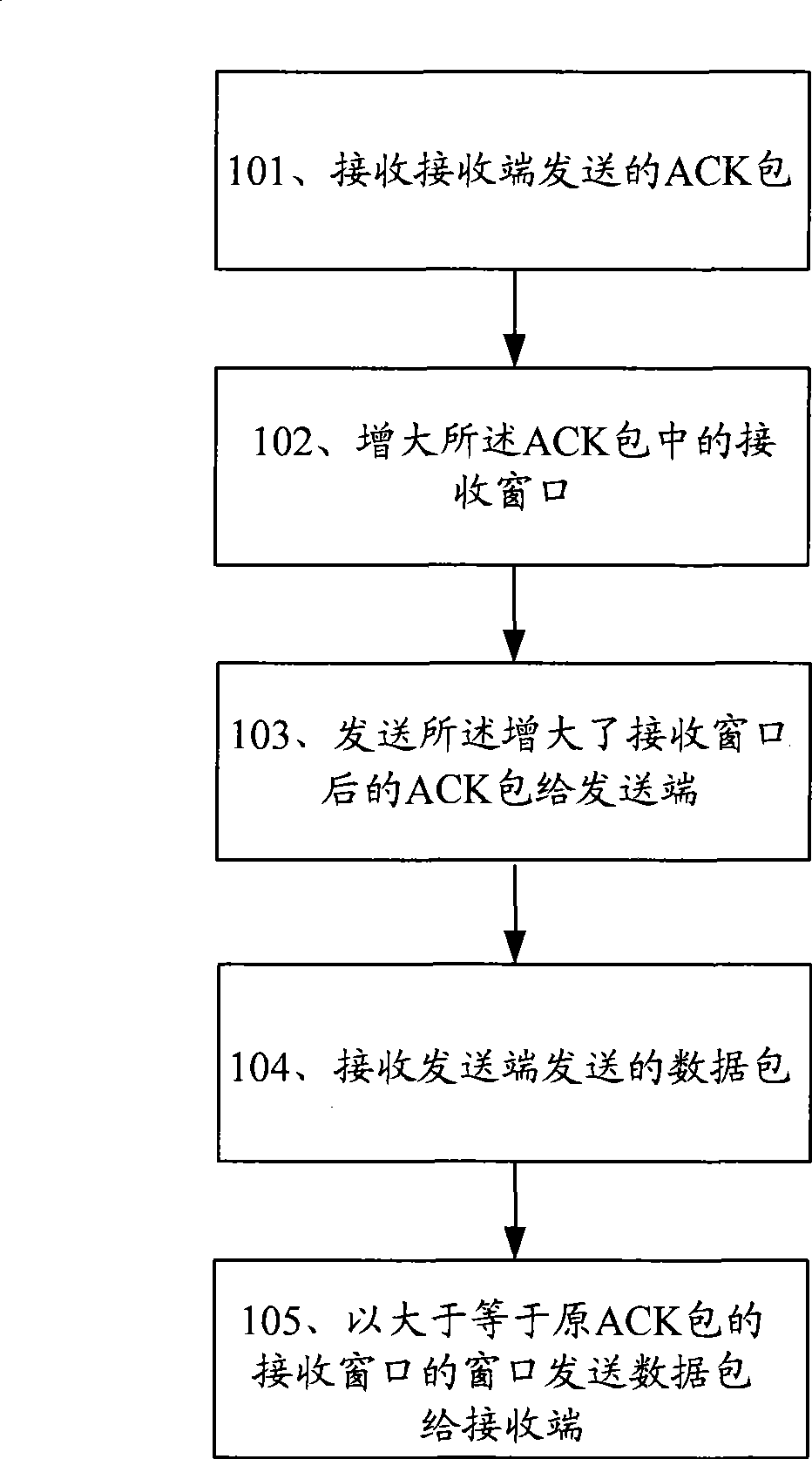Transmission method, apparatus and system for control protocol data package