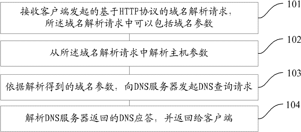 Domain name resolution agent method and system, and domain name resolution agent server