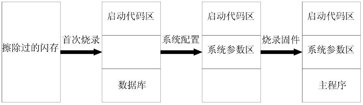 A Database-Based Encryption Method for Embedded System