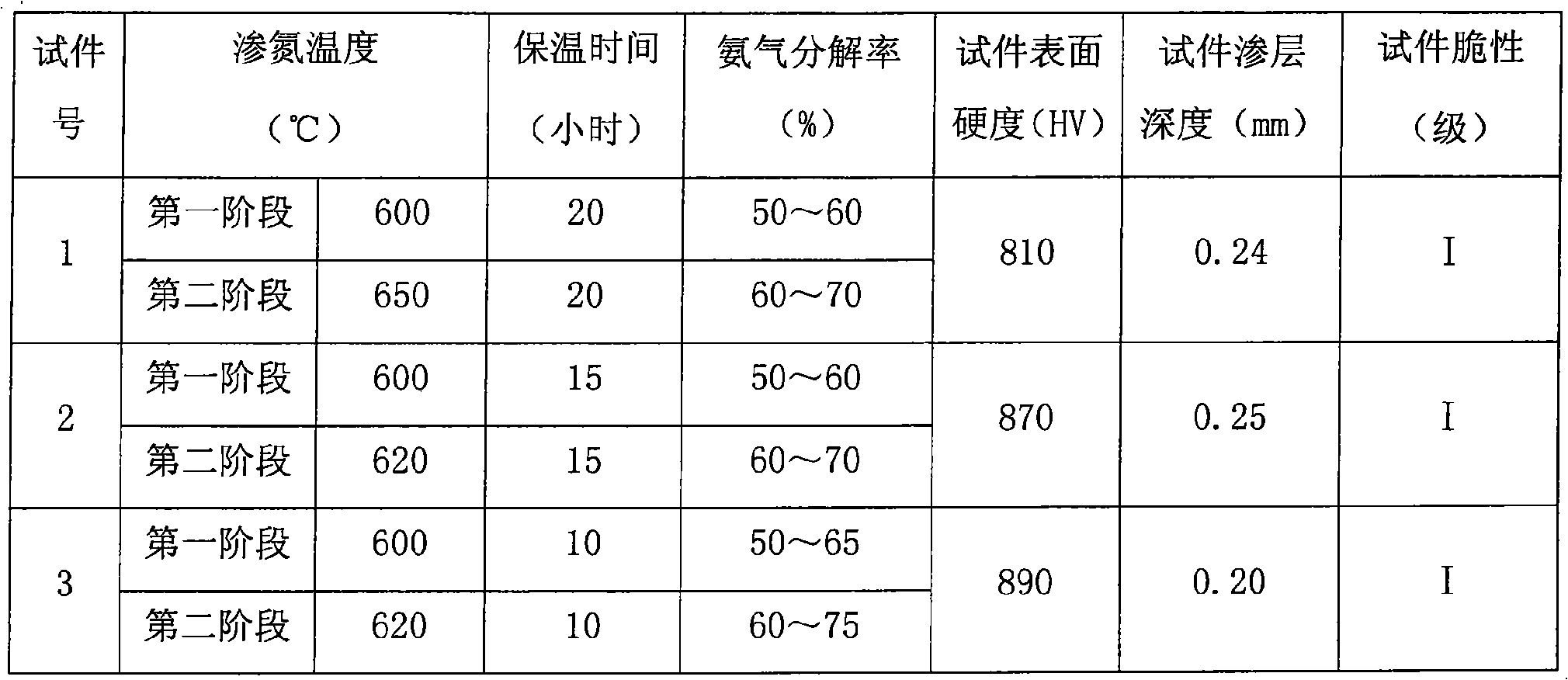 Process method for nitriding austenitic stainless steel material