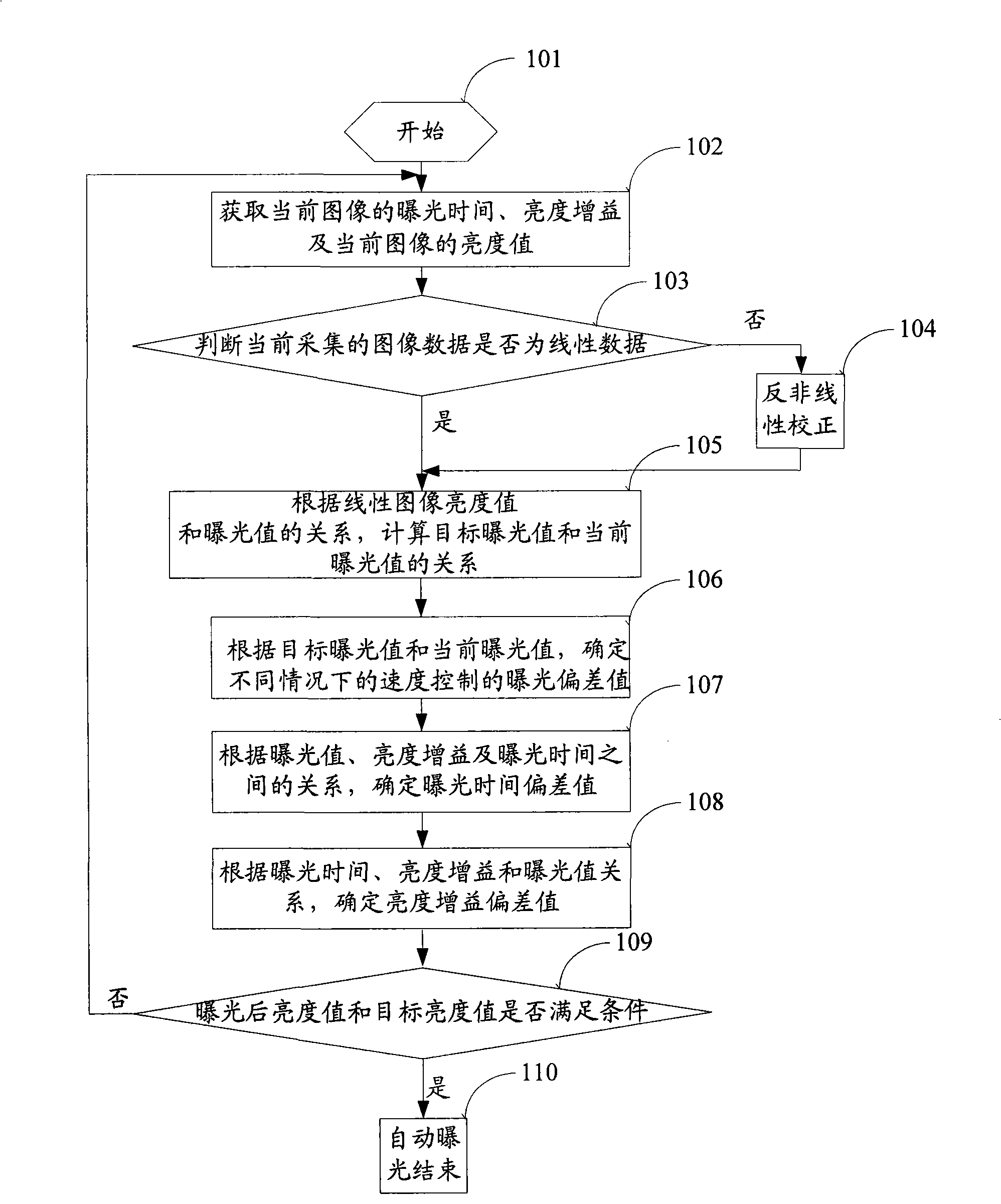 Automatic exposure method and device