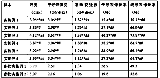 A kind of cellulose blend fiber and preparation method thereof